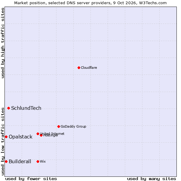 Market position of SchlundTech vs. Builderall vs. Opalstack
