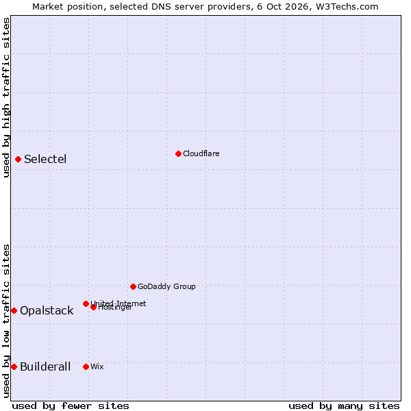Market position of Selectel vs. Builderall vs. Opalstack