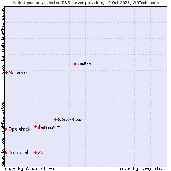 Market position of Serverel vs. Builderall vs. Opalstack