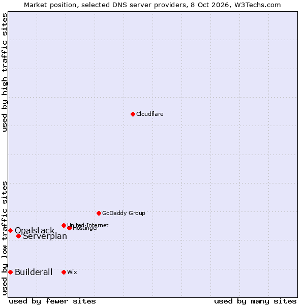 Market position of Serverplan vs. Builderall vs. Opalstack