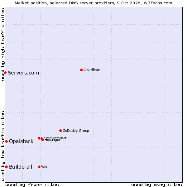 Market position of Builderall vs. Opalstack vs. Servers.com