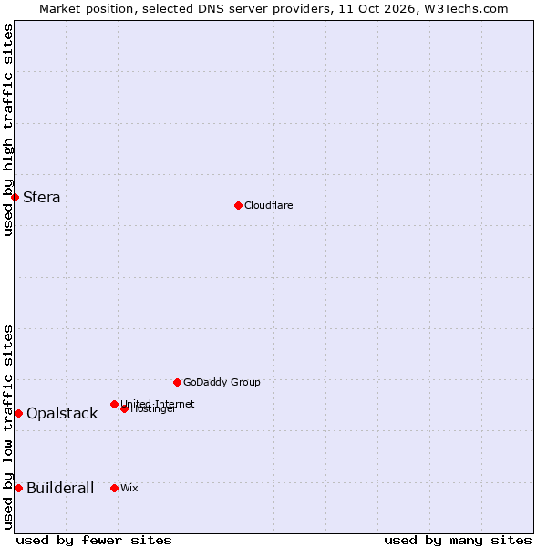 Market position of Builderall vs. Opalstack vs. Sfera