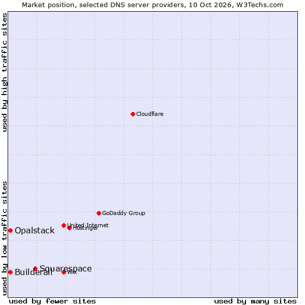 Market position of Squarespace vs. Builderall vs. Opalstack