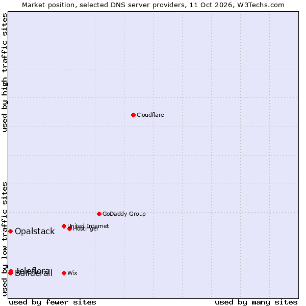 Market position of Teleflora vs. Builderall vs. Opalstack