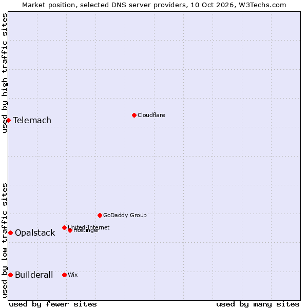 Market position of Builderall vs. Opalstack vs. Telemach