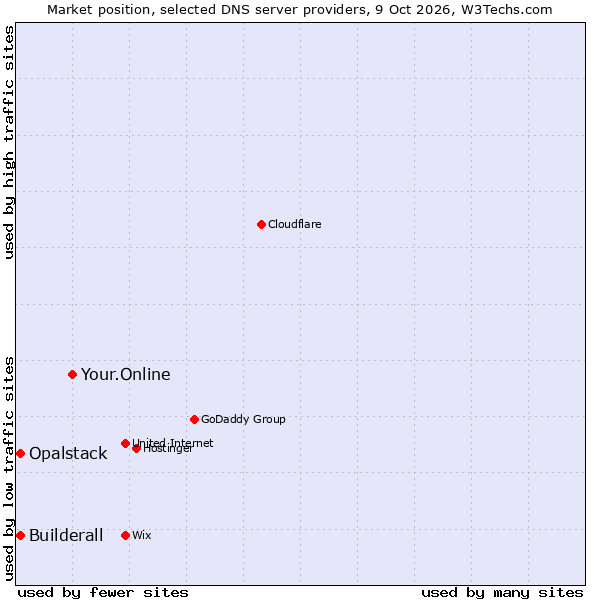 Market position of Your.Online vs. Builderall vs. Opalstack