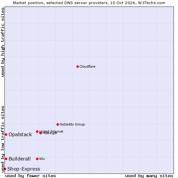 Market position of Builderall vs. Opalstack vs. Shop-Express