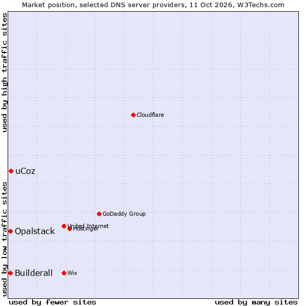 Market position of uCoz vs. Builderall vs. Opalstack