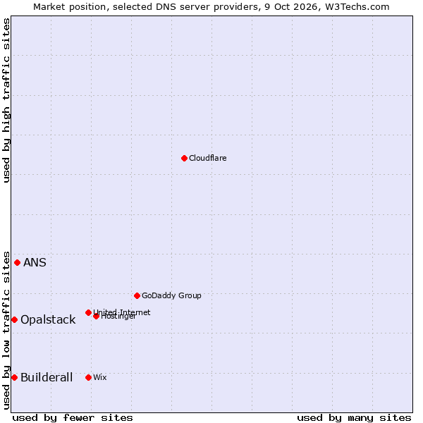Market position of ANS vs. Builderall vs. Opalstack