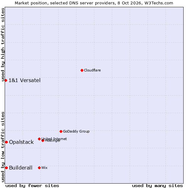 Market position of Builderall vs. Opalstack vs. 1&1 Versatel