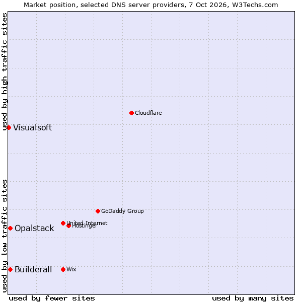 Market position of Builderall vs. Opalstack vs. Visualsoft