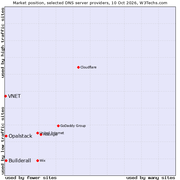 Market position of Builderall vs. Opalstack vs. VNET