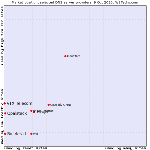 Market position of Builderall vs. Opalstack vs. VTX Telecom