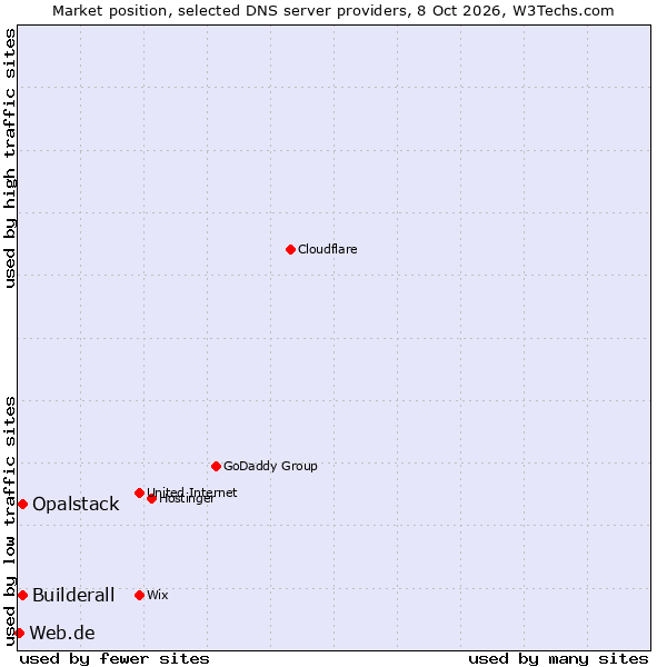 Market position of Builderall vs. Opalstack vs. Web.de