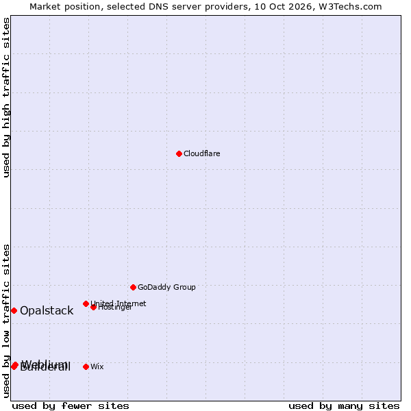 Market position of Weblium vs. Builderall vs. Opalstack