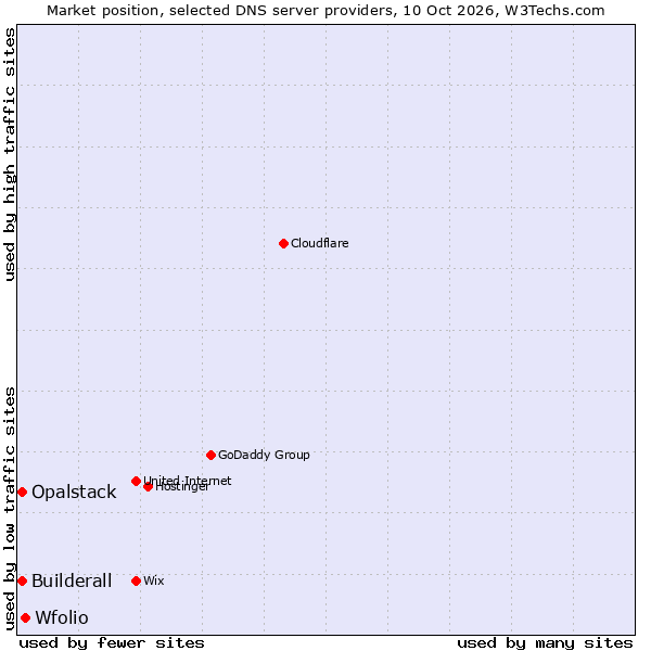 Market position of Wfolio vs. Builderall vs. Opalstack