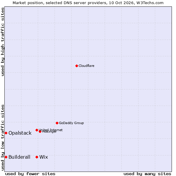 Market position of Wix vs. Builderall vs. Opalstack