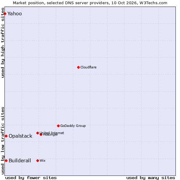 Market position of Builderall vs. Opalstack vs. Yahoo