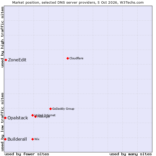 Market position of ZoneEdit vs. Builderall vs. Opalstack