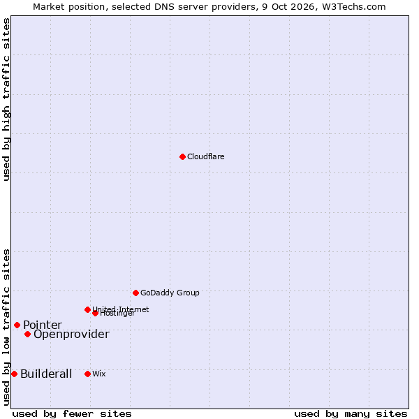 Market position of Openprovider vs. Pointer vs. Builderall