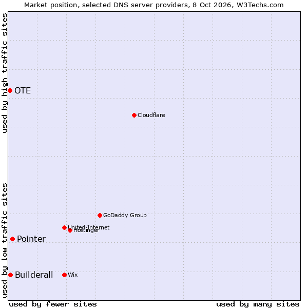 Market position of Pointer vs. Builderall vs. OTE