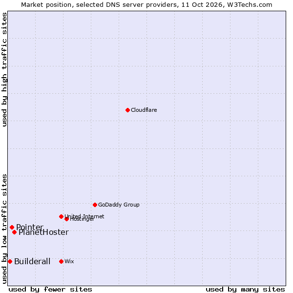 Market position of PlanetHoster vs. Pointer vs. Builderall
