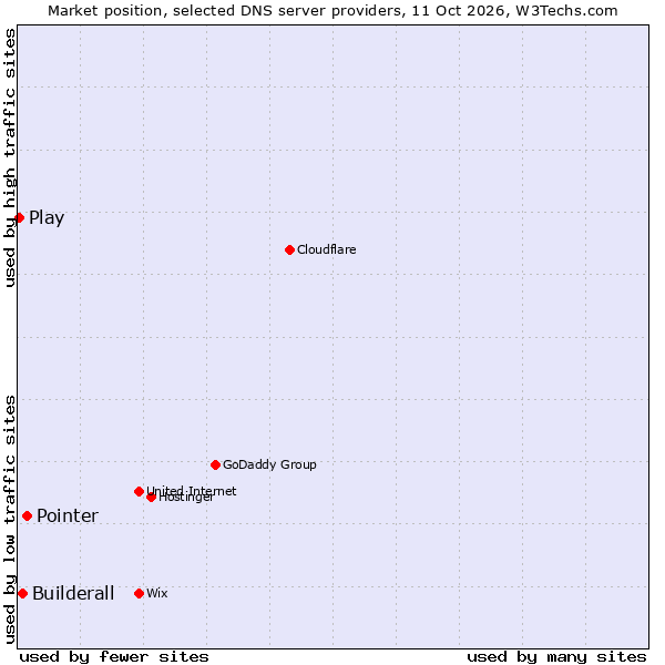Market position of Pointer vs. Builderall vs. Play