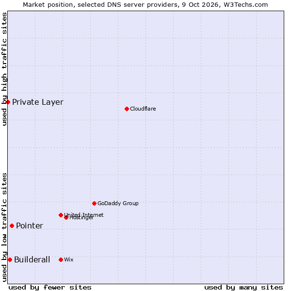 Market position of Pointer vs. Builderall vs. Private Layer