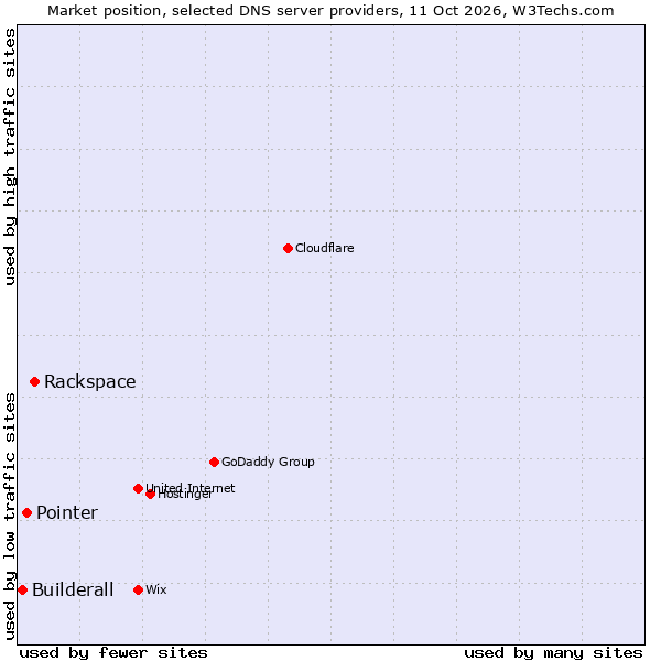 Market position of Rackspace vs. Pointer vs. Builderall