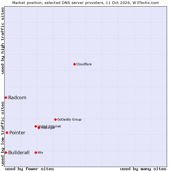 Market position of Pointer vs. Builderall vs. Radcom