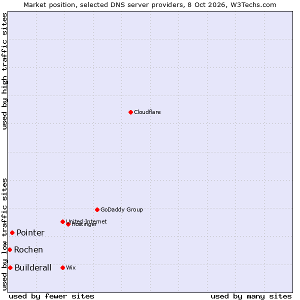 Market position of Pointer vs. Builderall vs. Rochen