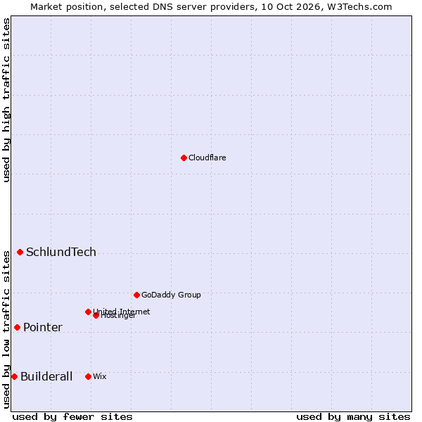 Market position of SchlundTech vs. Pointer vs. Builderall