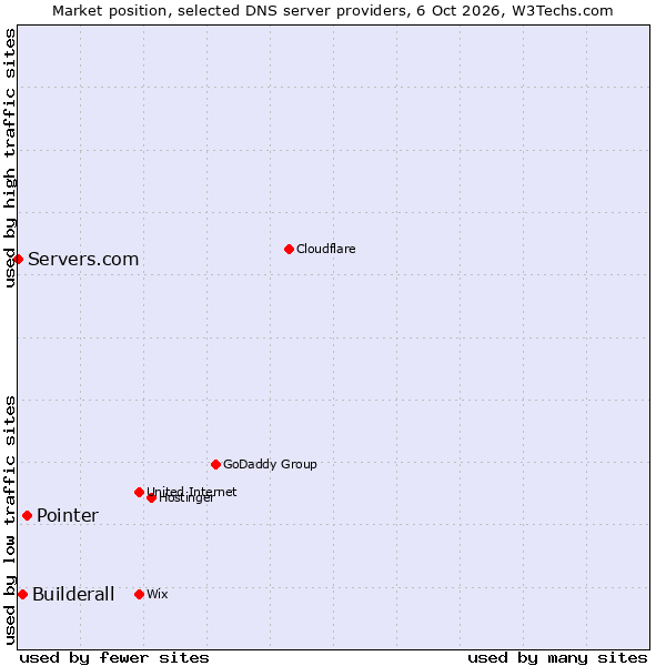 Market position of Pointer vs. Builderall vs. Servers.com