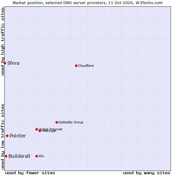 Market position of Pointer vs. Builderall vs. Sfera
