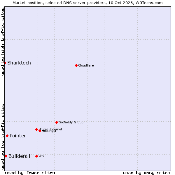 Market position of Pointer vs. Builderall vs. Sharktech
