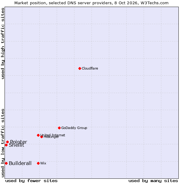 Market position of Pointer vs. Builderall vs. Shellit
