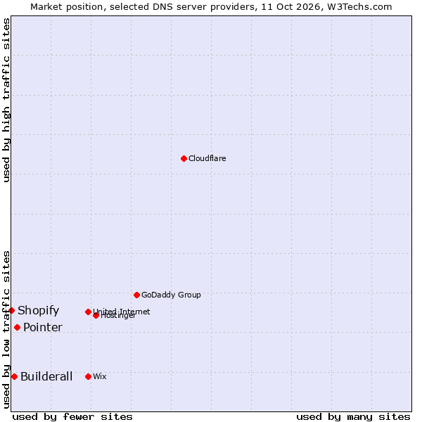 Market position of Pointer vs. Builderall vs. Shopify