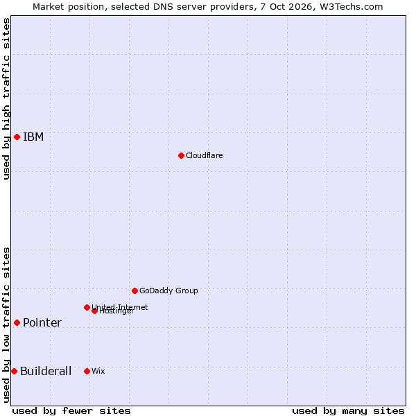 Market position of Pointer vs. IBM vs. Builderall