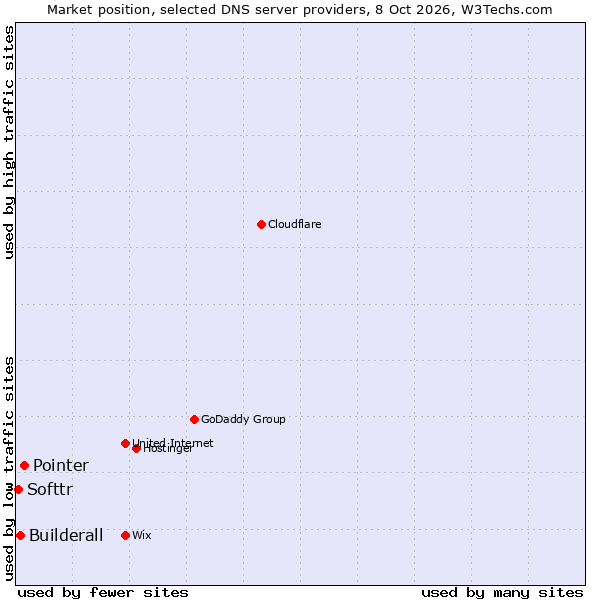 Market position of Pointer vs. Builderall vs. Softtr
