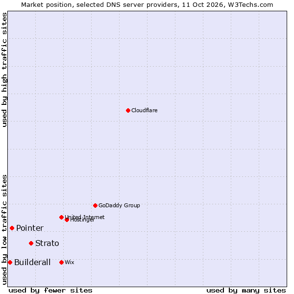 Market position of Strato vs. Pointer vs. Builderall