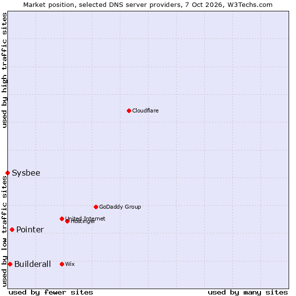 Market position of Pointer vs. Builderall vs. Sysbee