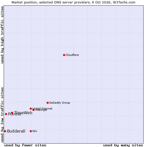 Market position of TimeWeb vs. Pointer vs. Builderall