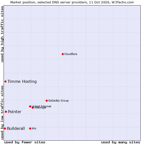 Market position of Pointer vs. Timme Hosting vs. Builderall
