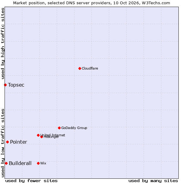 Market position of Pointer vs. Builderall vs. Topsec