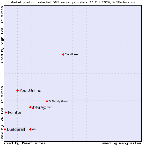 Market position of Your.Online vs. Pointer vs. Builderall
