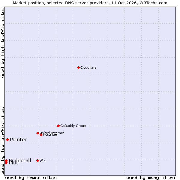 Market position of Pointer vs. Builderall vs. uKit
