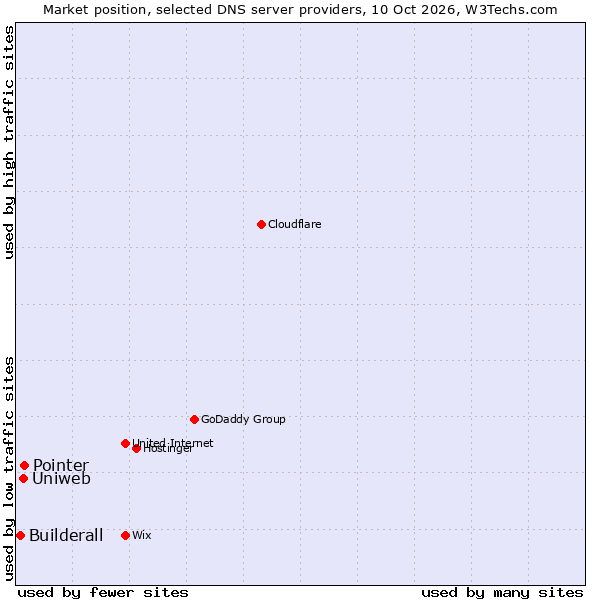 Market position of Pointer vs. Uniweb vs. Builderall