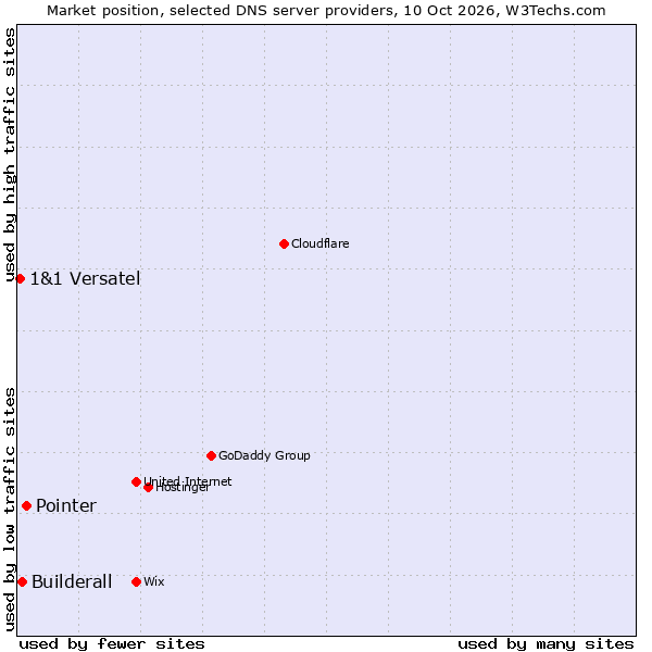 Market position of Pointer vs. Builderall vs. 1&1 Versatel