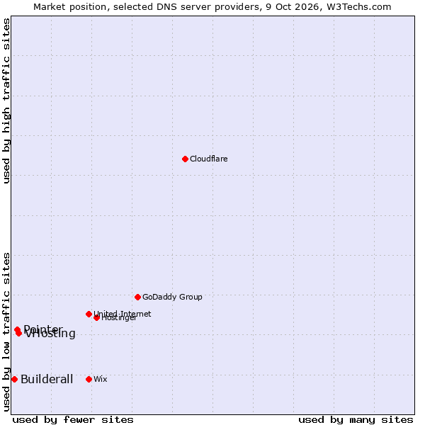 Market position of VHosting vs. Pointer vs. Builderall