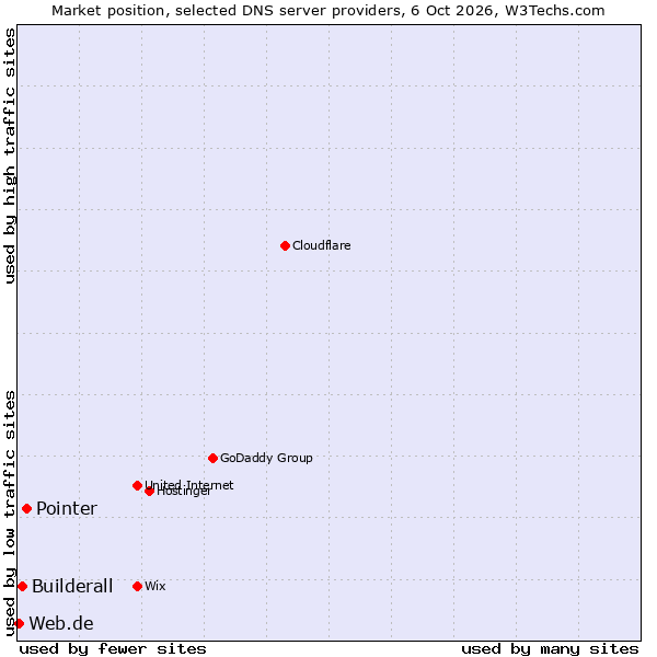 Market position of Pointer vs. Builderall vs. Web.de